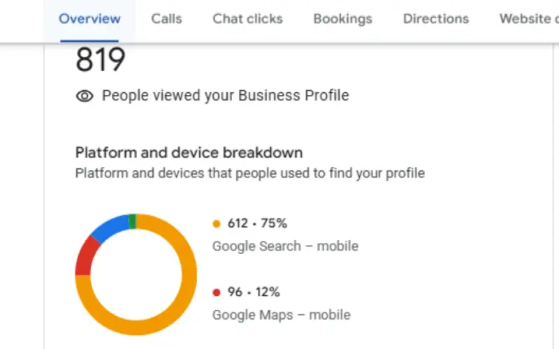 Event Management Company GBP Optimization results